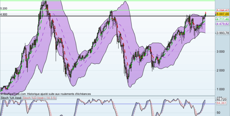 Formation forex lyon