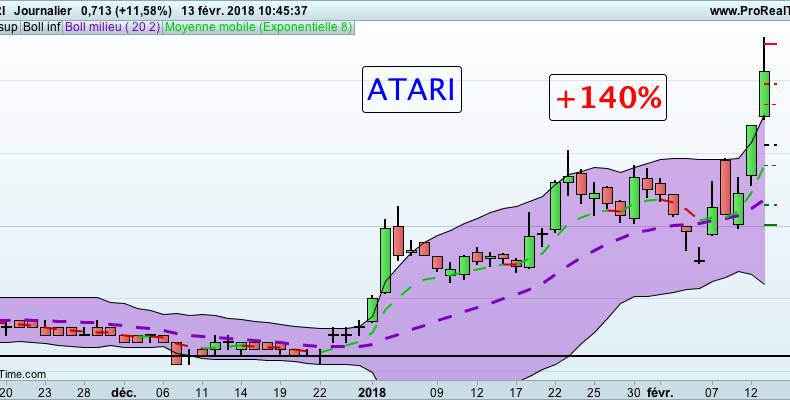Action Atari biourse formation trading