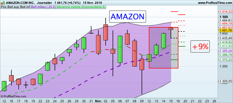 La folle semaine des Actions formation trading Action AMAZON 160118