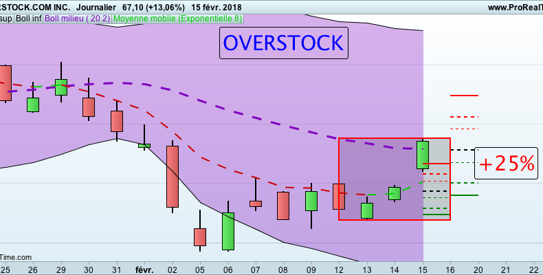 formation trading Action OVERSTOCK 160118