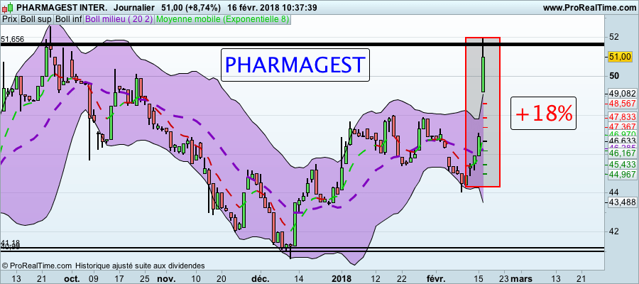 La folle semaine des Actions formation trading Action PHARMAGEST 160118