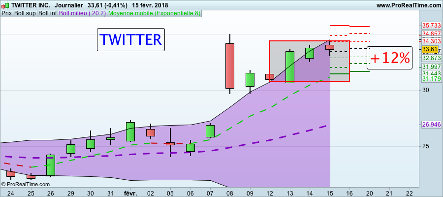 La folle semaine des Actions formation trading Action TWITTER 160118