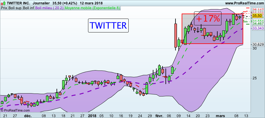 Formation Trading : Actions Américaines Action TWITTER BOURSE formation trading